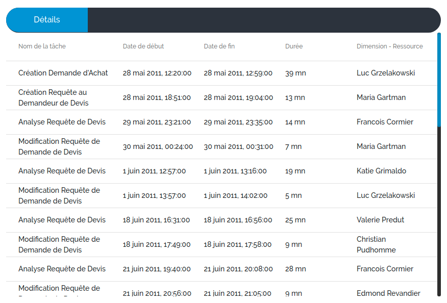 Table détails des tâches