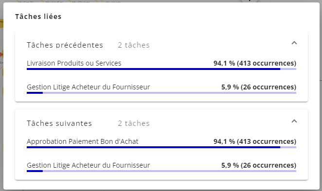 Popin tâches liées