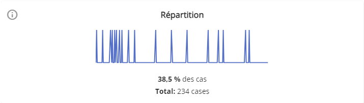 Widget répartition