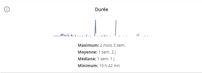 Widget durée